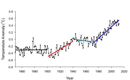 Graph shows the HADCRUT4 dataset as it appeared in the Economist