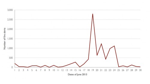 Figure 1. NASA’s daily fire alerts in Sumatra during the month of June 2013, showing a peak in fire activity between 17 and 25 June.