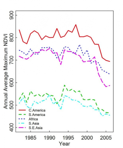 Figura 1. Tendencias en verdor NDVI (proxy de productividad primaria) de la vegetación de montaña durante el periodo 1982–2006 para cinco regiones continentales ubicadas en latitudes pantropicales.