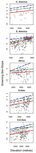 Figura 2. Verdor a lo largo de la gradiente altitudinal a lo largo del tiempo en cinco regiones continentales en latitudes pantropicales.