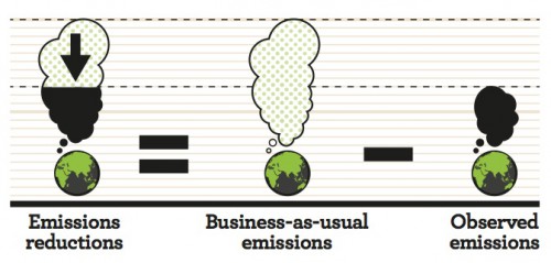 Emissions-reductions