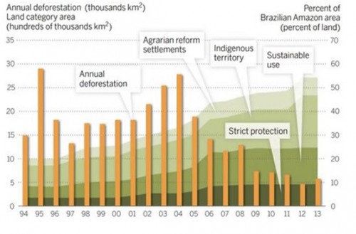 Fig 2: The sharp drop in deforestation in the Brazilian Amazon forest since 2004 is due to a mixture of interventions. Nepstad et al., 2014