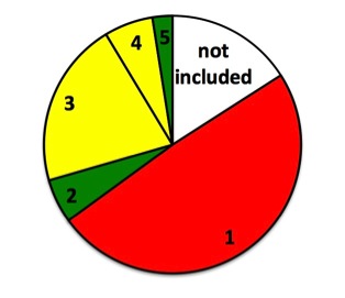 Gambar 1. Area hutan berdasar korespondensi antara perubahan area hutan FRA 2015 dan kehilangan tutupan hutan GFW pada tingkat negara untuk kategori 1-5. Merah=tren bertentangan. Kuning=arah perubahan sama tetapi beda besaran. Hijau=data saling berkorespondensi