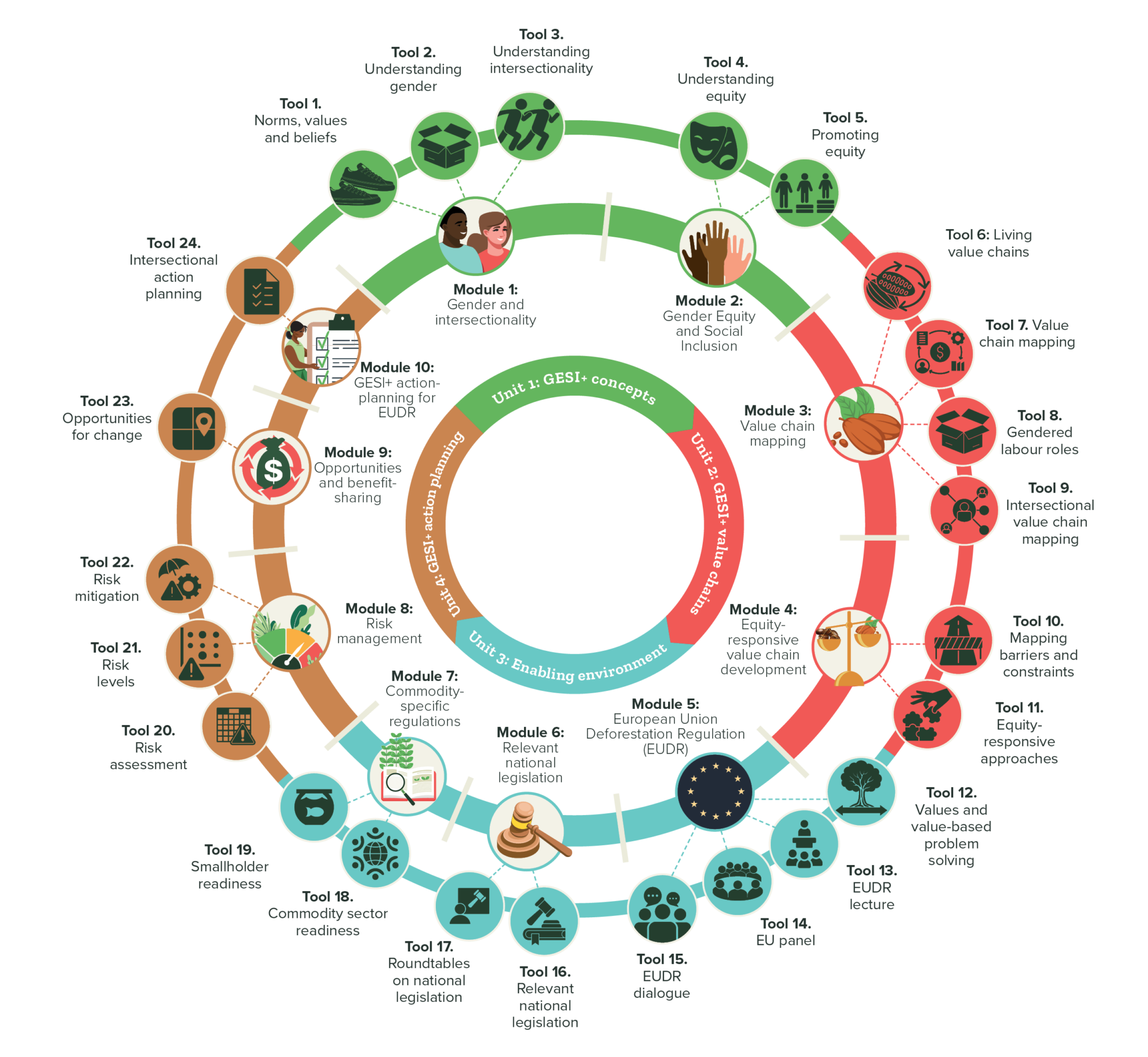 Circular diagram showing GESI modules and tools for value chains.