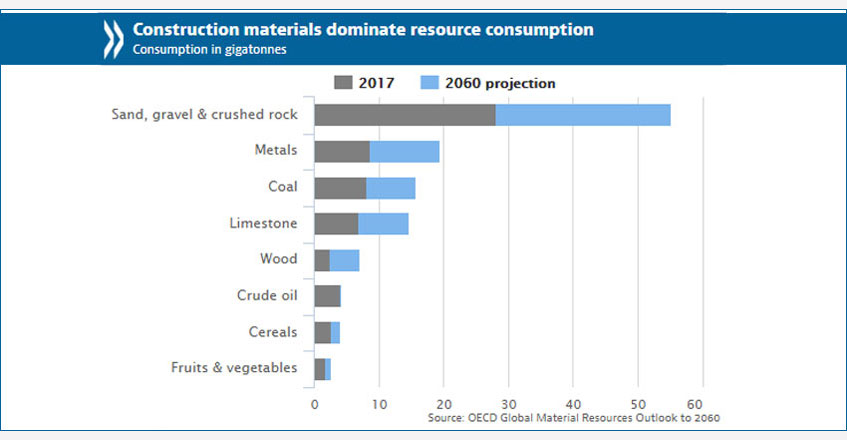 Raw materials use tipped to nearly double by 2060, OECD report says