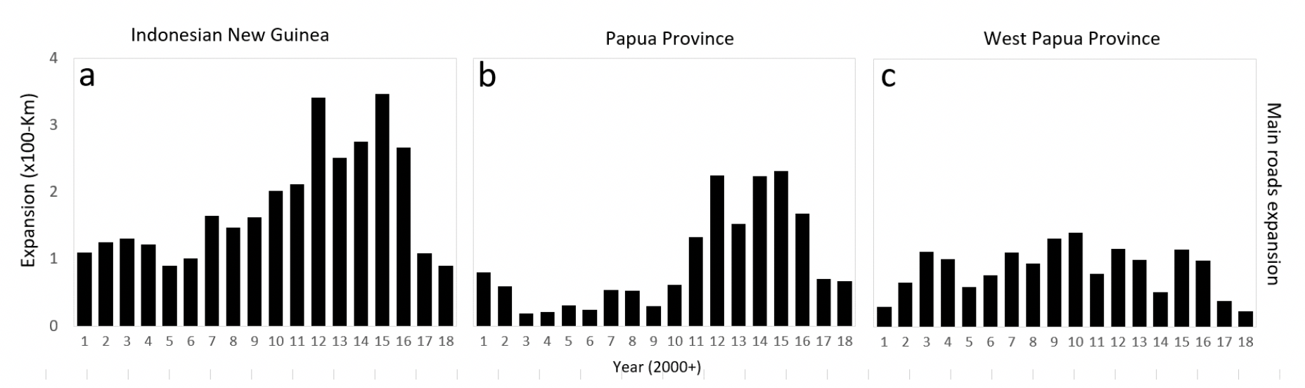 Time series (2001–2018) data for main public roads expansion. Documents the annual expansion (in kilometers) of national and provincial roads (including Trans-Papua Highway) in Indonesian New Guinea (a), Papua (b) and West Papua (c) provinces.